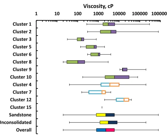 Figure 5.11. Viscosity ranges in boxplot for steam flooding projects (from 1980 to 2012  Oil and Gas Journal) 