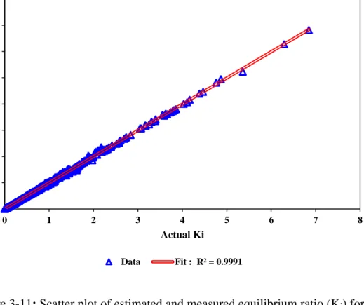 Figure 3-11: Scatter plot of estimated and measured equilibrium ratio (K i ) for  hydrocarbons 