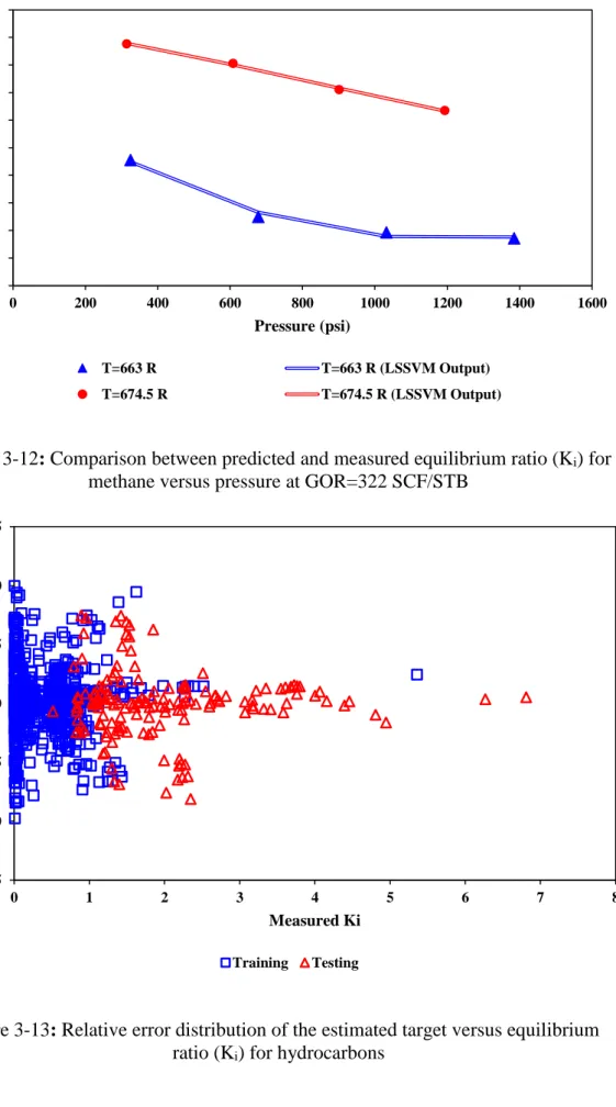 Figure 3-12: Comparison between predicted and measured equilibrium ratio (K i ) for  methane versus pressure at GOR=322 SCF/STB 