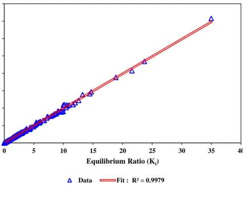 Figure 3-15: Scatter plot of estimated and measured equilibrium ratio (K i ) for non- non-hydrocarbons 