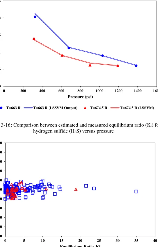 Figure 3-16: Comparison between estimated and measured equilibrium ratio (K i ) for  hydrogen sulfide (H 2 S) versus pressure 