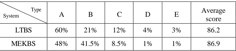 Table 3. Translation test results. 