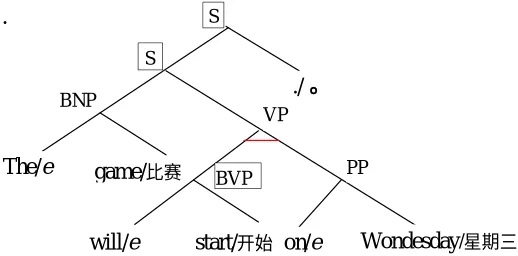 Figure 1 Inversion transduction grammar parsing tree. 