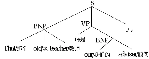 Figure 2 Bilingual parsing with SBTG. 