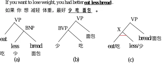 Figure 4 An example of mismatched sub-trees. 