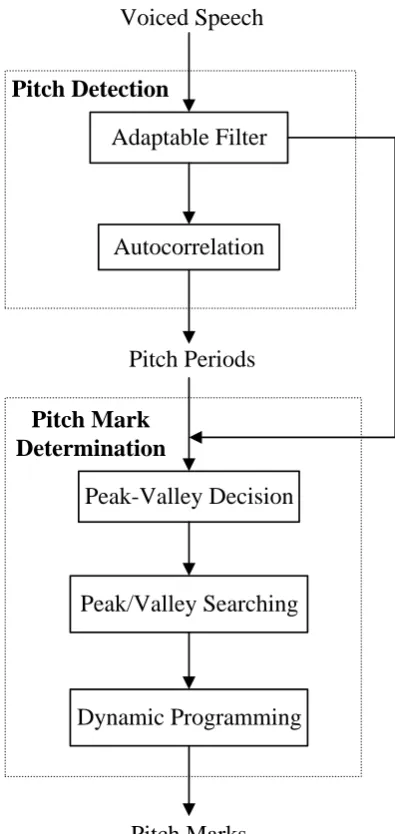 Figure 1 Block diagram of the proposed pitch-marking method.