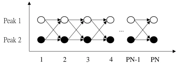 Figure 5 Illustration of the peak-picking search path of the dynamic programming. 