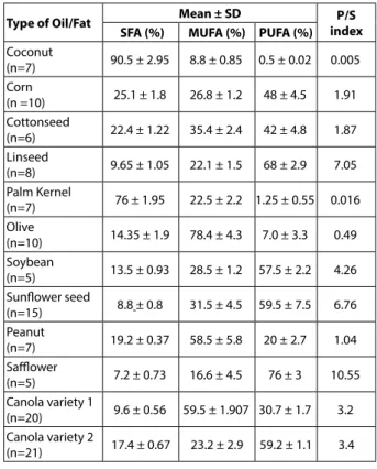 Table 1. Saturated fatty acid composition of different  types of vegetable oils and fats (% w/w)