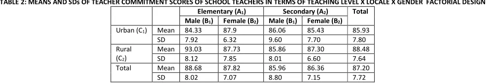 TABLE 2: MEANS AND SDs OF TEACHER COMMITMENT SCORES OF SCHOOL TEACHERS IN TERMS OF TEACHING LEVEL X LOCALE X GENDER  FACTORIAL DESIGN 