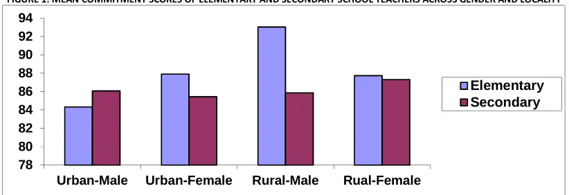 FIGURE 1: MEAN COMMITMENT SCORES OF ELEMENTARY AND SECONDARY SCHOOL TEACHERS ACROSS GENDER AND LOCALITY 