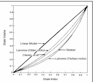 Figure 34. Nonlinear shale volume chart (after Alberty, 1992). 
