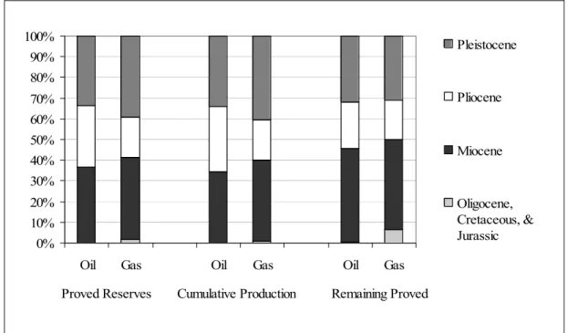 Figure 1.  Distribution of reserves and production data by geologic age of central GOM region