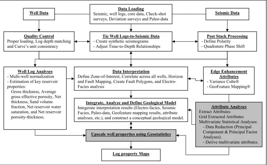 Figure 10. A schematic workflow outlining the main procedures involved in this study. Shaded procedures have their detailed workflows,  illustrated in Figures 11 and 12