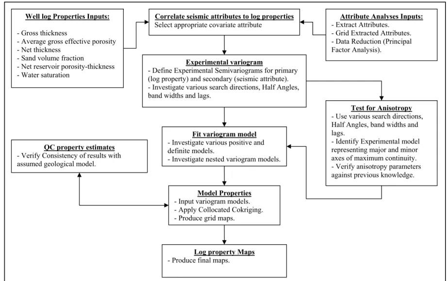 Figure 12. A schematic workflow outlining the main steps of upscaling procedure by using collocated cokriging method