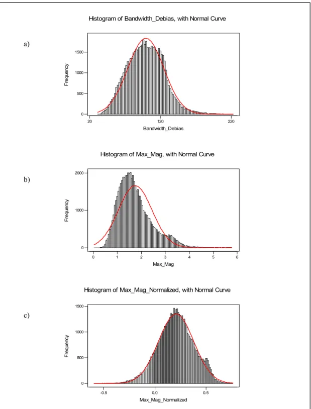 Figure 29. Normal density distribution plots showing (a) Bandwidth rating (debias) attribute; (b)  Maximum magnitude attribute; and (c) Maximum magnitude after natural log transformation
