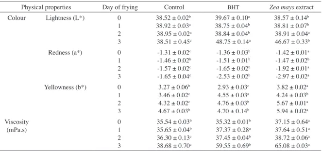 TABLE  2. Changes in physical characteristics of virgin coconut oil during deep fat frying