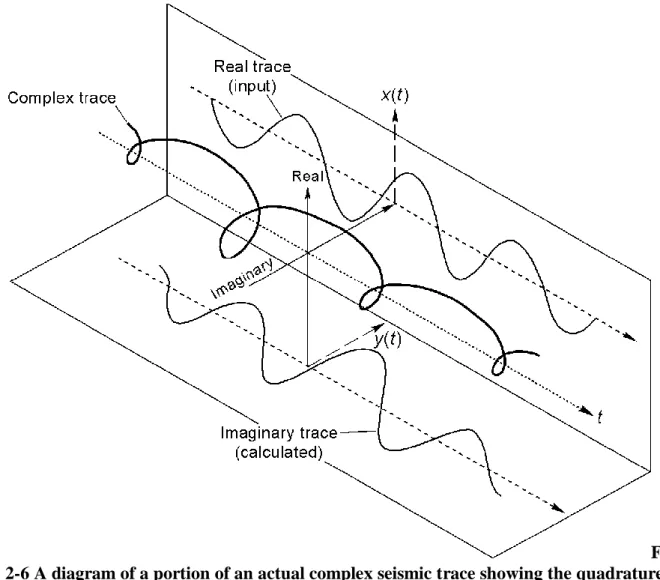 Figure  2-6 A diagram of a portion of an actual complex seismic trace showing the quadrature  (imaginary) trace on the y-axis, the actual (real) seismic trace on the x-axis and the helical  complex seismic trace on the time axis in 3D (BEG, 2015)