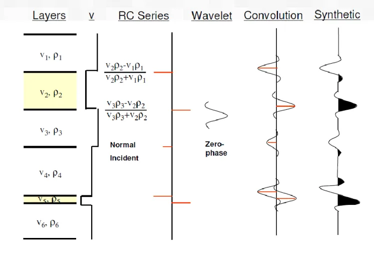 Figure 3-2 (SMT, 2013) Visual representation of the convolutional model for synthetic  seismogram generation
