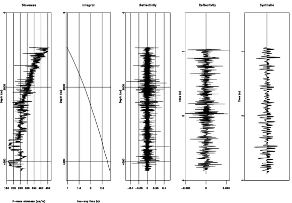 Figure 2.2: Example estimating a time-to-depth relationship using a well log velocity profile
