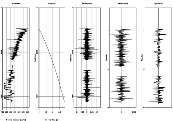 Figure 2.4: Example using linear interpolation to fill in the missing sonic log data.