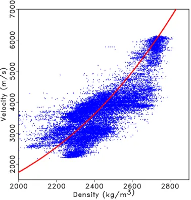 Figure 2.5: Crossplot of velocity and density log data from the Penobscot L-30 well.