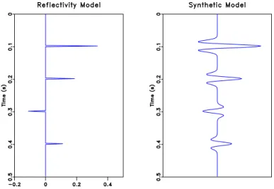 Figure 2.7: Reflectivity series in time (left) convolved with a 30Hz Ricker wavelet to model a seismogram (right)