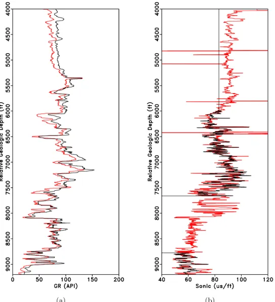 Figure 3.2: (a) Median filtered gamma log from the reference well (red) and an aligned gamma log from a second well (black) after applying estimated alignment shifts