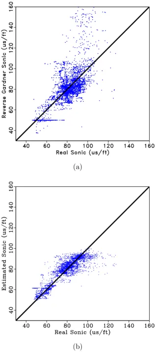 Figure 3.3: (a) Real sonic log cross plotted against the sonic log es- es-timated using Reverse Gardner equation