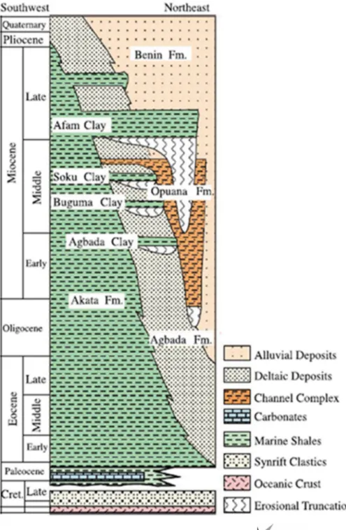 Fig. 3 Stratigraphic column showing Formations in the Niger Delta (Tuttle et al. 1999)