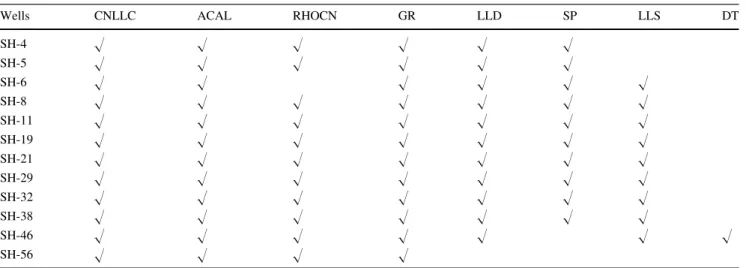 Table 1 Well log data available for this study