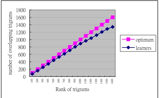 Table 2: the number of POS trigrams in the corpora 