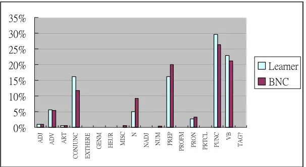 Figure 2: POS distribution 