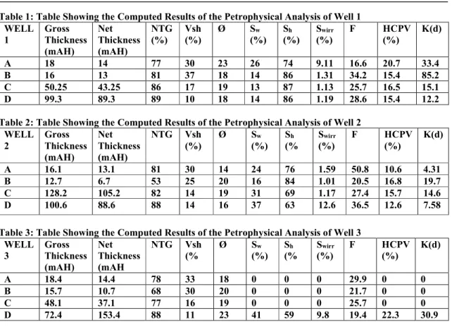 Table 1: Table Showing the Computed Results of the Petrophysical Analysis of Well 1  WELL  1  Gross  Thickness  (mAH)  Net  Thickness (mAH)  NTG (%)  Vsh (%)  Ø  S w  (%)  S h   (%)  S wirr (%)  F  HCPV (%)  K(d)  A  18  14  77  30  23  26  74  9.11  16.6 