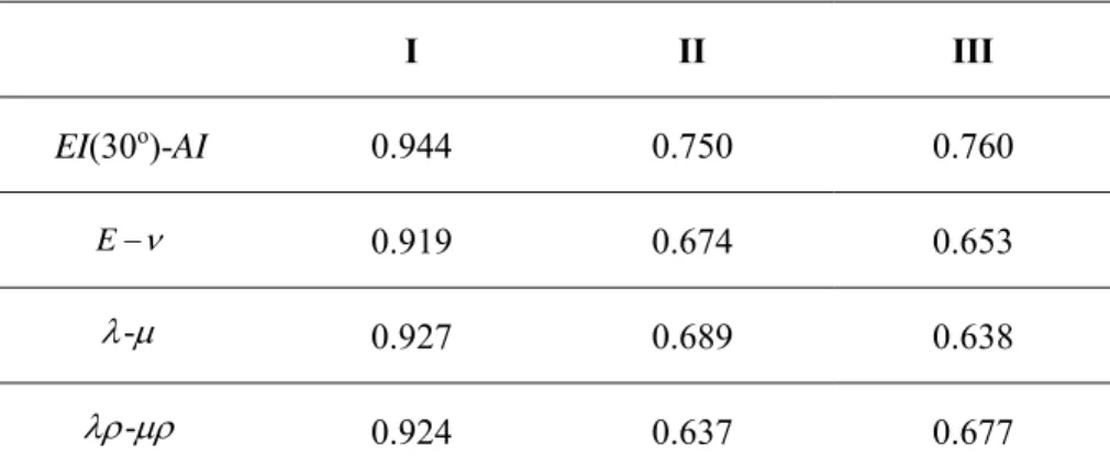 Table  2.  The  conditional  probability  of  the  real  lithofacies  given  the  correct  prediction  of  lithofacies (diagonal elements of the Bayesian confusion matrix) for the three pairs of attributes