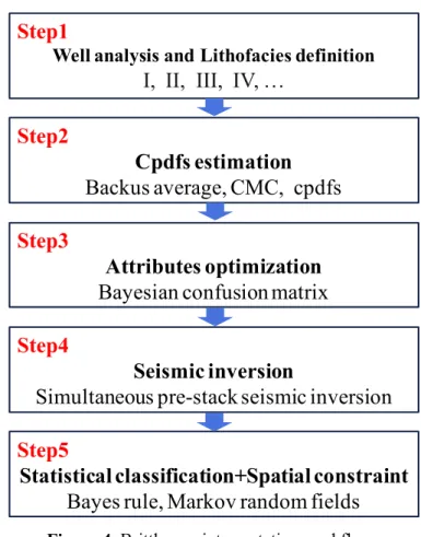 Figure 4. Brittleness interpretation workflow.   
