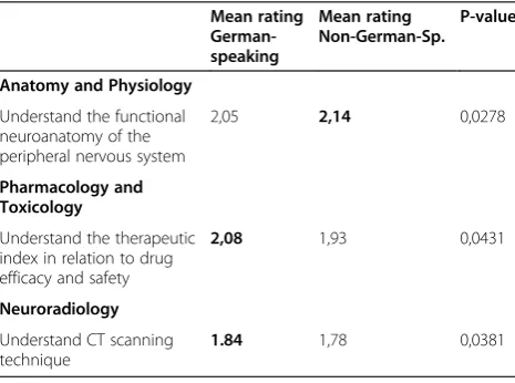 Figure 2 Distribution of expected level: comparison between who work in German-speaking and non-German-speaking countries.By German-speaking, 25% (n = 35) of learning objectives would be considered as not necessary, 73% (n = 102) as beginner and 2% (n = 3)