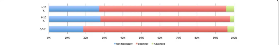 Figure 3 Distribution of expected level from the groups “offering surgery” and “not-offering surgery”