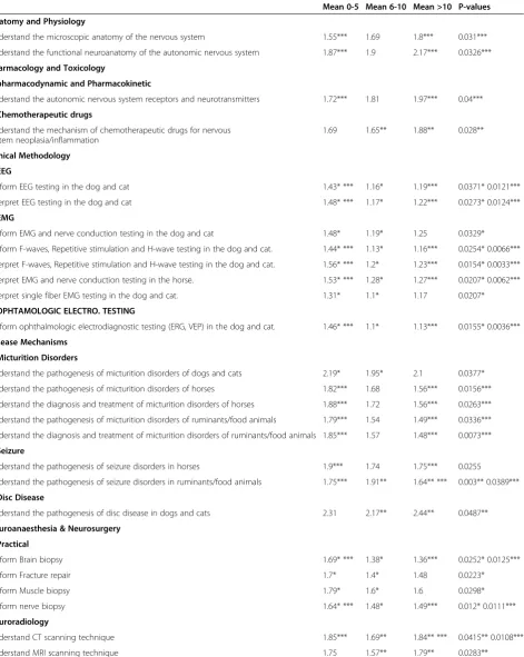 Table 5 Competencies with significant difference between the groups with different experience in neurology(0–5, 6–10, >10 years)