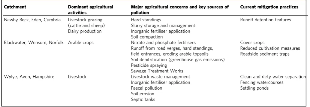 Table 1 Major agricultural practices and pollution concerns for three catchments in the UK