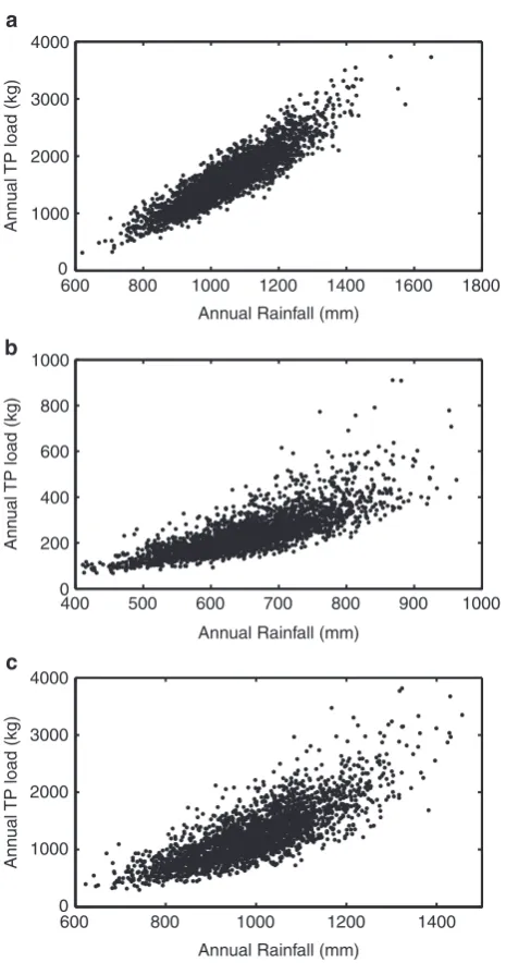 Fig. 1 The relationship between annual total phosphorus load and rainfall in(catchment, Wensum (three UK catchments