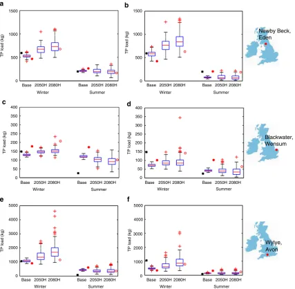 Fig. 2 Range of likely seasonal total phosphorus loads exported from three UK catchments in the future