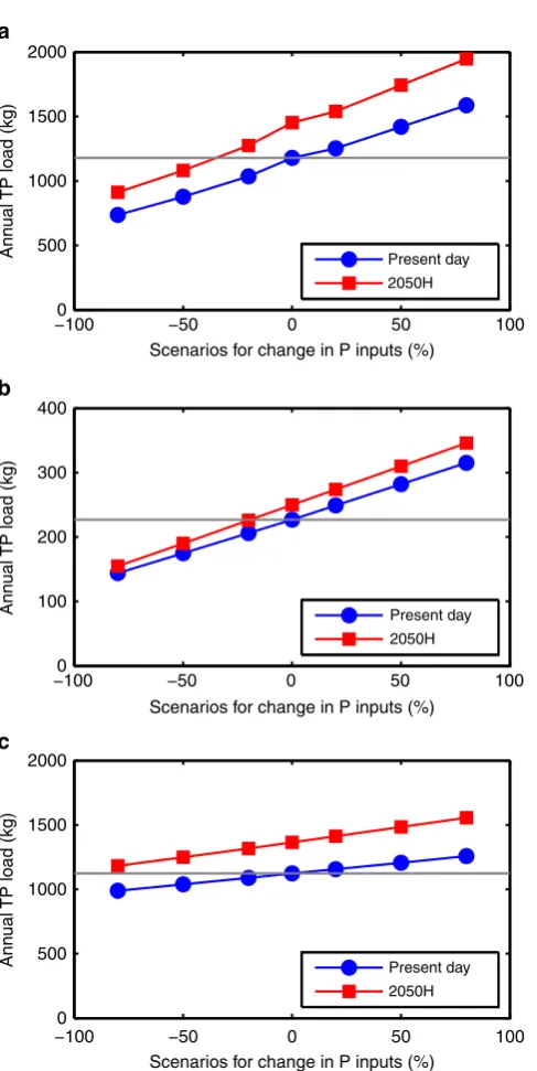 Fig. 3 Variation in annual total phosphorus load under combined climate