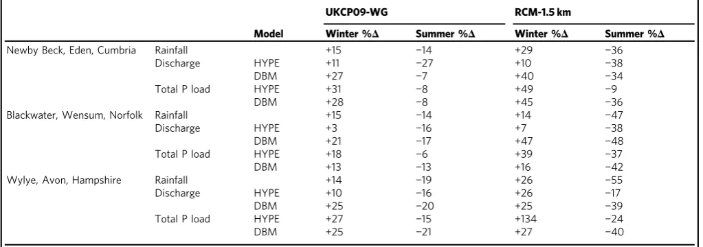 Table 2 Future predicted percentage changes in hydrology and total phosphorus loads for three catchments in the UK