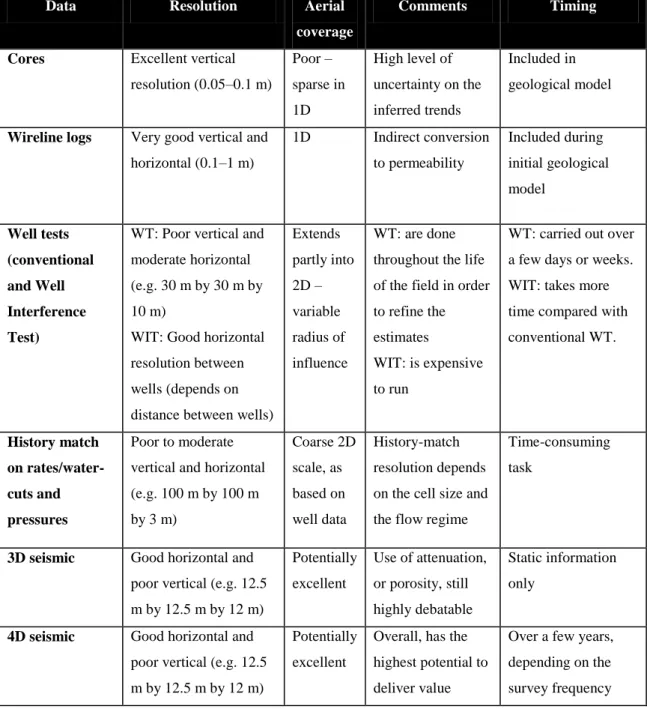 Table 1.1: Comparison of the different tools used for the measurement of permeability 