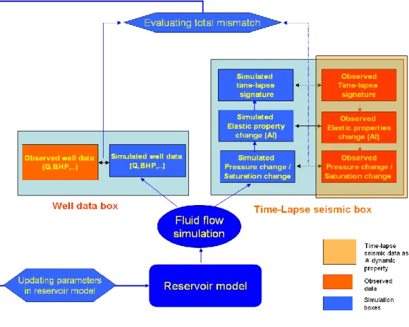 Figure  1.13:  General  workflow  of  the  seismic  history-matching  workflow  and  data- data-match possibilities 