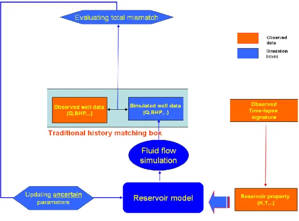 Figure 1.14: Update of the simulation model, using 4D seismic as a reservoir property  estimator
