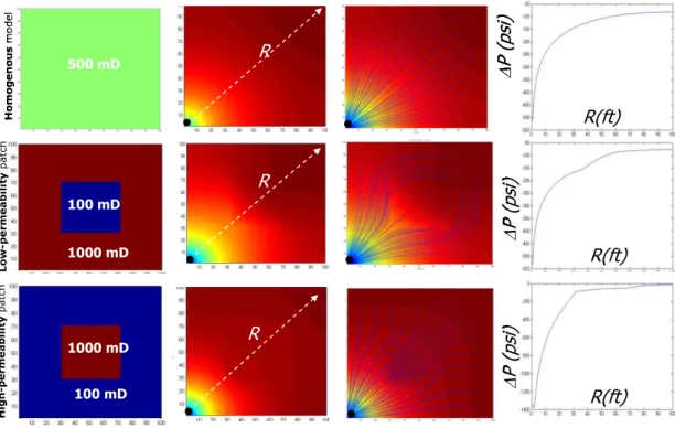 Figure  2.2:  The  effect  of  permeability  on  the  pressure-change  response:  (a)  synthetic  cases  for  high  permeability,  low  permeability,  and  the  homogeneous  model;  (b)  the  time-lapse change in pressure for each of the permeability cases