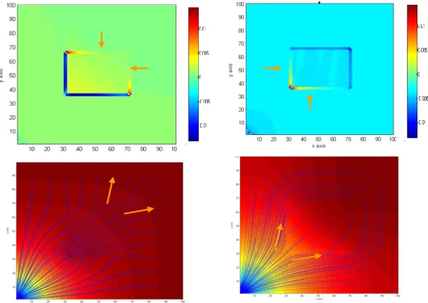Figure 2.3: Calculated Laplacian and streamlines demonstrating the gradient fields for  the cases of: (a) high-permeability, and (b) low-permeability patches