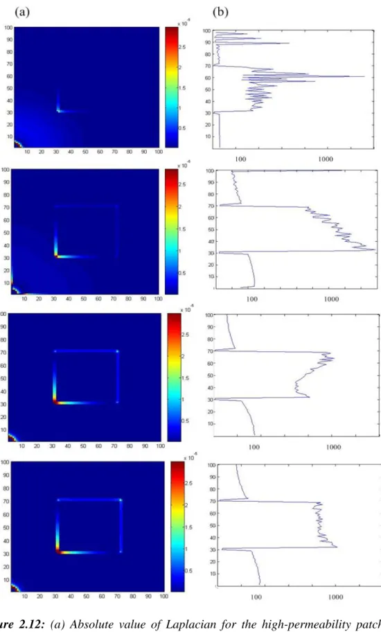 Figure  2.12:  (a)  Absolute  value  of  Laplacian  for  the  high-permeability  patch  model  after 100, 200, 300 and 700 days‟ production (top to bottom), and (b) a cross-section of  the corresponding calculated permeabilities at row 50