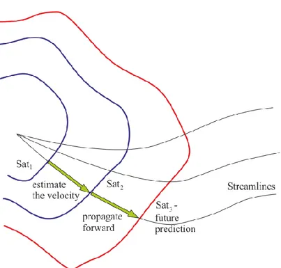 Figure  2.1  Idea  of  the  fast-track  saturation  prediction.    Sat 1 ,  Sat 2   (blue  contours)  denote  two  historic  saturation  fronts,  Sat 3   (red  contour)  denotes  the  predicted  saturation front.